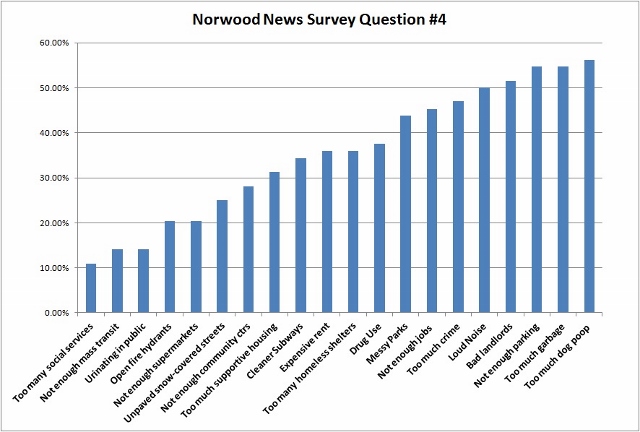 Picking Your Brain, Norwood News Survey Results Are In (Picture) (640x432)